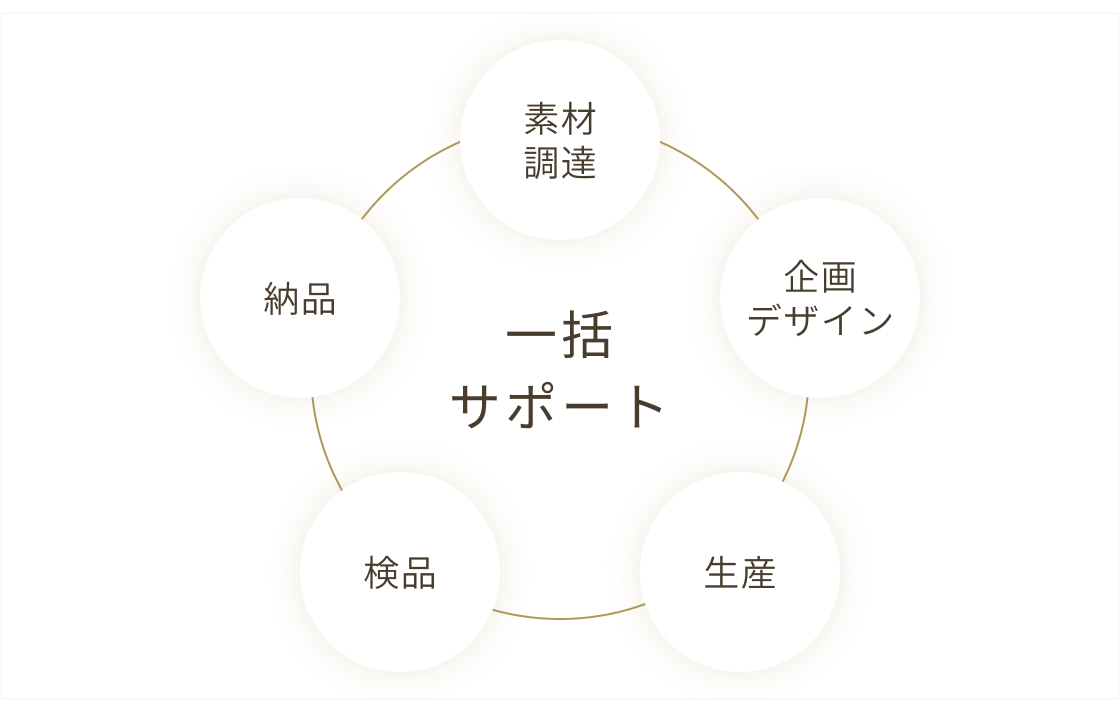 ワンストップでサポートの図